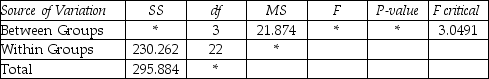 <strong>THE NEXT QUESTIONS ARE BASED ON THE FOLLOWING INFORMATION: An analysis of variance table is displayed below with missing values,denoted by asterisks. ANOVA: Single Factor SUMMARY   ANOVA   The mean square within groups is equal to:</strong> A)10.937 B)10.466 C)11.408 D)11.173 <div style=padding-top: 35px> 
