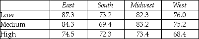 <strong>THE NEXT QUESTIONS ARE BASED ON THE FOLLOWING INFORMATION: The results of a two-factor ANOVA without replication are displayed below with missing values,identified by A through G.   ANOVA: Two-Factor Without Replication SUMMARY   ANOVA   What value should replace F?</strong> A)5.777 B)6.885 C)6.331 D)4.695 <div style=padding-top: 35px> 