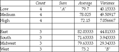 <strong>THE NEXT QUESTIONS ARE BASED ON THE FOLLOWING INFORMATION: The results of a two-factor ANOVA without replication are displayed below with missing values,identified by A through G.   ANOVA: Two-Factor Without Replication SUMMARY   ANOVA   What value should replace F?</strong> A)5.777 B)6.885 C)6.331 D)4.695 <div style=padding-top: 35px> 