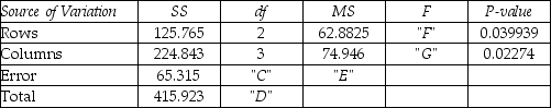 <strong>THE NEXT QUESTIONS ARE BASED ON THE FOLLOWING INFORMATION: The results of a two-factor ANOVA without replication are displayed below with missing values,identified by A through G.   ANOVA: Two-Factor Without Replication SUMMARY   ANOVA   What value should replace F?</strong> A)5.777 B)6.885 C)6.331 D)4.695 <div style=padding-top: 35px> 