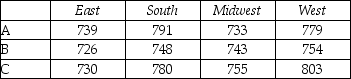 THE NEXT QUESTIONS ARE BASED ON THE FOLLOWING INFORMATION: The results of a two-factor ANOVA without replication are displayed below:     ANOVA: Two-Factor Without Replication SUMMARY     ANOVA    -Is there sufficient evidence to reject H<sub>0</sub> that the average between different regions is the same? A) Reject H<sub>0</sub><sub> </sub>for α = 0.01. B) Reject H<sub>0</sub> for α = 0.005. C) Reject H<sub>0</sub><sub> </sub>for α = 0.05. D) Unable to reject H<sub>0</sub><sub> </sub>for α < 0.10.