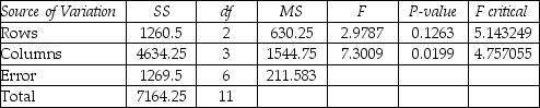 THE NEXT QUESTIONS ARE BASED ON THE FOLLOWING INFORMATION: The results of a two-factor ANOVA without replication are displayed below:     ANOVA: Two-Factor Without Replication SUMMARY     ANOVA    -Is there sufficient evidence to reject H<sub>0</sub> that the average between different regions is the same? A) Reject H<sub>0</sub><sub> </sub>for α = 0.01. B) Reject H<sub>0</sub> for α = 0.005. C) Reject H<sub>0</sub><sub> </sub>for α = 0.05. D) Unable to reject H<sub>0</sub><sub> </sub>for α < 0.10.