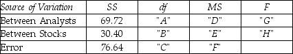 <strong>THE NEXT QUESTIONS ARE BASED ON THE FOLLOWING INFORMATION: Four stock analysts were asked to predict earnings for three different stocks for the next year.The following ANOVA table with missing values identified by A through H summarizes the responses.   What is the value of B?</strong> A)6 B)5 C)3 D)2 <div style=padding-top: 35px> 