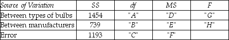 <strong>THE NEXT QUESTIONS ARE BASED ON THE FOLLOWING INFORMATION: A consumer group wanted to examine how long different life bulbs last.They selected three different light bulbs (60 watt,75 watt and 100 watt)from four different manufacturers.They generated the following statistics from the data.   What is the value of H?</strong> A)3.66 B)2.95 C)1.24 D)0.81 <div style=padding-top: 35px> 