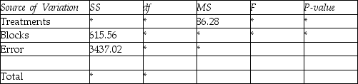 THE NEXT QUESTIONS ARE BASED ON THE FOLLOWING INFORMATION: A randomized block design ANOVA has five treatments and three blocks.The analysis of variance table is displayed below with missing values,denoted by asterisks. ANOVA    -What is the degrees of freedom value for Rows? A) 5 B) 4 C) 2 D) 1