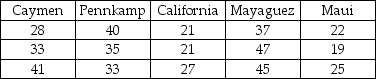 THE NEXT QUESTIONS ARE BASED ON THE FOLLOWING INFORMATION: A hotel chain has identically sized resorts in five locations.The data that follow resulted from analyzing the hotel occupancies on randomly selected days in the five locations.     Analysis of Variance    -What is the value that represents the within-group variation?