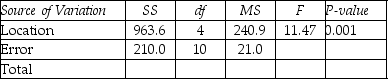 THE NEXT QUESTIONS ARE BASED ON THE FOLLOWING INFORMATION: A hotel chain has identically sized resorts in five locations.The data that follow resulted from analyzing the hotel occupancies on randomly selected days in the five locations.     Analysis of Variance    -What is the value that represents the within-group variation?
