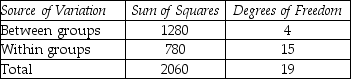 THE NEXT QUESTIONS ARE BASED ON THE FOLLOWING INFORMATION: Consider the following analysis of variance table:    -Compute mean squares for between groups.