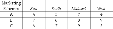 THE NEXT QUESTIONS ARE BASED ON THE FOLLOWING INFORMATION: A marketing manager is considering adopting one of three new marketing schemes.He chooses three sales people in each region,and has them try the new schemes.He then records the resulting sales as shown below.    -Test at the 10% level of significance the null hypothesis that the population mean sales are the same for the four regions.