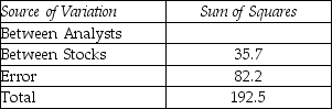THE NEXT QUESTIONS ARE BASED ON THE FOLLOWING INFORMATION: Five stock analysts were asked to predict earnings for four different stocks for the next year.The following statistics summarize their responses:    -Complete the ANOVA table.