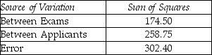 THE NEXT QUESTIONS ARE BASED ON THE FOLLOWING INFORMATION: A firm is considering adopting an employee screening exam and has three to choose from.The exams are administered to 10 different people,and their responses are recorded.    -Is there sufficient evidence to reject the null hypothesis that there is no difference between the applicants? Use α = 0.05.