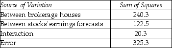 THE NEXT QUESTIONS ARE BASED ON THE FOLLOWING INFORMATION: Four different brokerage houses were asked for stocks' earnings forecasts for the next year for five different corporations.The brokerage houses asked the analysts on staff who had experience with the corporations in question.Four analysts were surveyed at each brokerage house.Some descriptive statistics are listed below:    -Is there sufficient evidence to reject the null hypothesis that there is no interaction between brokerage houses and stocks' earning forecasts? Use α = 0.05.