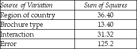 THE NEXT QUESTIONS ARE BASED ON THE FOLLOWING INFORMATION: A sales manager is interested in evaluating the effectiveness of product literature.There are five different types of brochures currently in use.He asks four salespeople in each of the four regions of the country to evaluate the effectiveness of each of the brochures.The results of a two-way ANOVA are presented below.    -Is there sufficient evidence to reject the null hypothesis that there is no difference between different types of brochures? Use α = 0.05.