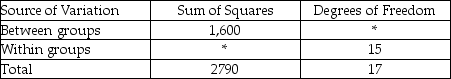 THE NEXT QUESTIONS ARE BASED ON THE FOLLOWING INFORMATION: Consider the following analysis of variance table with missing values identified by asterisks.    -What are the degrees of freedom for between groups?