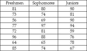THE NEXT QUESTIONS ARE BASED ON THE FOLLOWING INFORMATION: Random samples of eight freshmen,eight sophomores,and eight juniors taking a business statistics class were drawn.The accompanying table shows scores on the final examination.    -Set out the analysis of variance table.