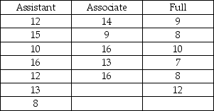 THE NEXT QUESTIONS ARE BASED ON THE FOLLOWING INFORMATION: Independent random samples of seven assistant professors,five associate professors,and six full professors were asked to estimate the amount of time outside the classroom spent on teaching responsibilities in the last week.Results,in hours,are shown in the accompanying table.    -Without assuming normal population distributions,test the null hypothesis that the population mean times spent outside the classroom on teaching responsibilities are the same for assistant,associate,and full professors.