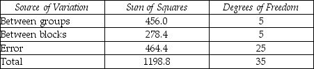 THE NEXT QUESTIONS ARE BASED ON THE FOLLOWING INFORMATION: Consider a two-way analysis of variance with one observation per cell and randomized blocks with the following results:    -Compute the error mean squares.