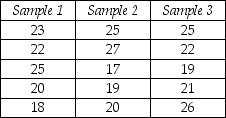 THE NEXT QUESTIONS ARE BASED ON THE FOLLOWING INFORMATION: The data shown in the table below are collected from three samples.An investigator has strong grounds for suspecting that the parent population distributions may be markedly different from the normal.    -What is the appropriate statistical technique that can be used to analyze such data?