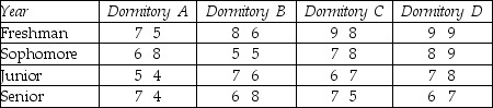 THE NEXT QUESTIONS ARE BASED ON THE FOLLOWING INFORMATION: Random samples of two freshmen,two sophomores,two juniors,and two seniors each from four dormitories were asked to rate on a scale from 1 (poor)to 10 (excellent)the quality of the dormitory environment for studying.The results are shown in the table.    -Test the null hypothesis that the population mean ratings are the same for the four student years.