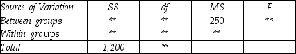 THE NEXT QUESTIONS ARE BASED ON THE FOLLOWING INFORMATION: A random sample of 10 observations was selected from each of four populations.A partial one-way ANOVA table is shown below:    -Complete the missing entries in the ANOVA table (identified by asterisks).