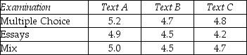 THE NEXT QUESTIONS ARE BASED ON THE FOLLOWING INFORMATION: An instructor in an economics class is considering three different texts.She is also considering three types of examinations-multiple choice,essays,and a mix of multiple choice and essays.During the year she teaches nine sections of the course and randomly assigns a text - examination type combination of each section.At the end of the course she obtained students' evaluations for each section.These ratings are shown in the accompanying table.    -Test the null hypothesis of equality of population mean ratings for the three examination types.Use α = 0.05.