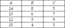 THE NEXT QUESTIONS ARE BASED ON THE FOLLOWING INFORMATION: An investor studied the percentage rates of return of three different types of mutual funds.Random samples of percentage rates of return for four periods were taken from each fund.The results appear in the table below: Mutual Funds    -Construct the ANOVA table for this situation.