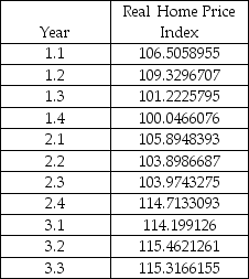 THE NEXT QUESTIONS ARE BASED ON THE FOLLOWING INFORMATION: The table below is the quarterly data of the Shiller Real Home Price Index.To remove the seasonality a centered 4-point moving average is used.    -Determine the centered 4-point moving average for   . A) 108.16 B) 105.29 C) 103.45 D) cannot be determined