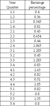 THE NEXT QUESTIONS ARE BASED ON THE FOLLOWING INFORMATION: The table below shows the corporate earnings percentage of an enterprise for 5 years. The company's forecaster uses the 4-period centered moving average to remove the seasonality component.    -What is the original value of x<sup>2</sup> as a percentage of the centered 4-point moving average   ? A) 0.36 B) 91.52 C) 0.39 D) cannot be determined 
