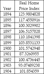 THE NEXT QUESTIONS ARE BASED ON THE FOLLOWING INFORMATION: The table below is the data set of the Shiller Real Home Price Index for the years 1894-1904. Use a smoothing constant of α = 0.8 to determine the forecasts using simple exponential smoothing.    -The year ________ has the forecast value 104.95. A) 1885 B) 1899 C) 1895 D) 1991