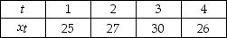 THE NEXT QUESTIONS ARE BASED ON THE FOLLOWING INFORMATION: The table below is the data set of the Shiller Real Home Price Index for the years 1894-1904. Use a smoothing constant of α = 0.8 to determine the forecasts using simple exponential smoothing.    -The following are the values of a time series for the first four time periods:   Using a four-period moving average,determine the forecasted value for time period 5. A) 27.3 B) 27.0 C) 27.7 D) 28.0