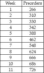 THE NEXT QUESTIONS ARE BASED ON THE FOLLOWING INFORMATION: The table below is the data set of the number of preorders received for a particular game on a weekly basis. The forecaster uses the Holt-Winters Exponential Smoothing for nonseasonal series to forecast the number of preorders in future time periods. He uses α = 0.8 and β = 0.5.(Hint: Use the formula from the text to arrive at the answers. )     -Which of the following components describe the up and down movements of a time series that vary both in length and in intensity? A) the trend component B) the seasonal component C) the cyclical component D) the irregular component