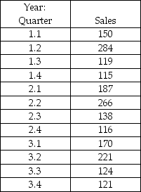THE NEXT QUESTIONS ARE BASED ON THE FOLLOWING INFORMATION: The table below shows the quarterly sales of a gifting store.The forecaster uses the Holt-Winters multiplicative model to determine the forecast for future periods. Given: α = 0.6,β = 0.5,and γ = 0.4.    -Compute the sales forecast for the 1<sup>st</sup> quarter of year 4. A) approximately 113 units B) approximately 269 units C) approximately 164 units D) approximately 369 units