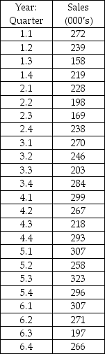 THE NEXT QUESTIONS ARE BASED ON THE FOLLOWING INFORMATION: The table below shows the quarterly sales of Dragon Ball Z action figures in a toy store.The forecaster uses the double exponential smoothing model to determine the forecast for future periods. Given: α = 0.7 and β = 0.3    -Determine the value of mean absolute deviation. A) 46.57 B) 19.96 C) 75.46 D) 26.56