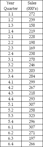 THE NEXT QUESTIONS ARE BASED ON THE FOLLOWING INFORMATION: The table below shows the quarterly sales of a particular kind of vaccine for dogs.The forecaster uses autoregressive models with p = 3 to forecast the sales for future time periods.    -Which of the following has an approximate forecast of 270 units? A) year 1 quarter 4 B) year 6 quarter 3 C) year 5 quarter 4 D) year 4 quarter 3