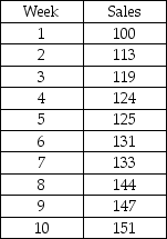 The table below shows the weekly sales of umbrellas during the rainy season.How will you go about removing the irregularity component of this time series using the method of 4-point moving averages?   