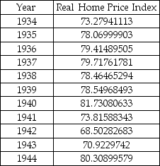 THE NEXT QUESTIONS ARE BASED ON THE FOLLOWING INFORMATION: The table below is the data set of the Shiller Real Home Price Index for the years 1934-1944.    -What is the forecast for the year 1945 if its real home price index is 98.056?