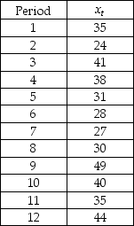 THE NEXT QUESTIONS ARE BASED ON THE FOLLOWING INFORMATION: The table below is the data set of the Shiller Real Home Price Index for the years 1934-1944.    -Consider the following time-series data.Develop the simple centered 5-point moving average for this series.   