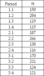 THE NEXT QUESTIONS ARE BASED ON THE FOLLOWING INFORMATION: Consider the following quarterly time series data.    -Use the method of simple exponential smoothing to obtain forecasts for the next four quarters.Use a smoothing constant of α= 0.4.