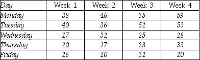 THE NEXT QUESTIONS ARE BASED ON THE FOLLOWING INFORMATION: The daily sales figures shown below have been recorded in a medium size insurance company.    -The data values in the table below show an index of food prices,seasonally adjusted,over a period of 14 months in Germany.         Use the Holt-Winters method with smoothing constants α = 0.5 and β =0.5 to obtain forecasts for the next 3 months.