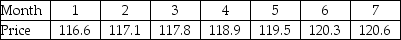 THE NEXT QUESTIONS ARE BASED ON THE FOLLOWING INFORMATION: The daily sales figures shown below have been recorded in a medium size insurance company.    -The data values in the table below show an index of food prices,seasonally adjusted,over a period of 14 months in Germany.         Use the Holt-Winters method with smoothing constants α = 0.5 and β =0.5 to obtain forecasts for the next 3 months.