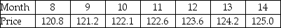 THE NEXT QUESTIONS ARE BASED ON THE FOLLOWING INFORMATION: The daily sales figures shown below have been recorded in a medium size insurance company.    -The data values in the table below show an index of food prices,seasonally adjusted,over a period of 14 months in Germany.         Use the Holt-Winters method with smoothing constants α = 0.5 and β =0.5 to obtain forecasts for the next 3 months.