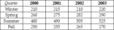 THE NEXT QUESTIONS ARE BASED ON THE FOLLOWING INFORMATION: The Pyramids of Giza is one of the most visited monuments in Egypt.The number of visitors per quarter has been recorded (in thousands)as shown in the accompanying table: Year    -Discuss why exponential smoothing is not recommended as a forecasting method in this case.