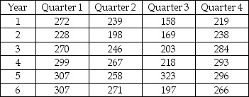 THE NEXT QUESTIONS ARE BASED ON THE FOLLOWING INFORMATION: The data values in the table below show quarterly sales of a corporation over a period of six years.    -Use the seasonal index method to seasonally adjust this series.