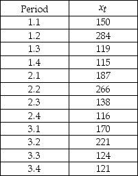 THE NEXT QUESTIONS ARE BASED ON THE FOLLOWING INFORMATION: Consider the following quarterly time series data.    -Show the table with the errors for each forecast and determine the sum of squared errors.