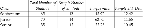 THE NEXT QUESTIONS ARE BASED ON THE FOLLOWING INFORMATION: The faculty advisor for the marketing society at a local business school is interested in determining the monthly expenditures on entertainment for marketing students.The advisor samples some students from each class and computes the sample mean and standard deviation for each class.    -Estimate the mean monthly expenditures.