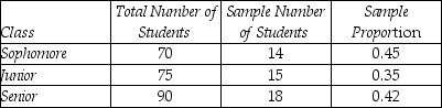 THE NEXT QUESTIONS ARE BASED ON THE FOLLOWING INFORMATION: The faculty advisor for the finance society at a local business school is interested in determining the proportion of finance students going on a field trip.The advisor samples some students from each class and computes the sample proportion for each class.    -Find a 95% confidence interval for the proportion of all students going on the field trip.