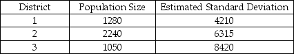 THE NEXT QUESTIONS ARE BASED ON THE FOLLOWING INFORMATION: The mean household income,in dollars,must be estimated for a town that is divided into three districts.The relevant information is shown in the table.     A 95% confidence interval for the population mean that extends $550 on each side of the sample estimate is required. -Determine how many sample observations are needed under the proportional allocation scheme.