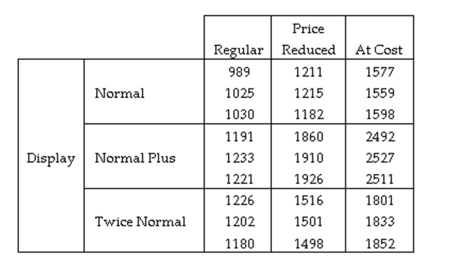 A study was conducted to test the effectiveness of supermarket sales strategies. At one supermarket, the price level (regular, reduced price, and at cost to supermarket)  and display level (normal display space, normal display space plus end-of-aisle display, and twice the normal display space)  were tested to determine if they had any effect on the weekly sales of a particular supermarket product. Each of the combinations of price level and display level were put in place for a randomly selected week and the weekly sales of the product was recorded. Each combination was used three times over the course of the experiment. The results of the study are shown here:   Identify the response variable used in this experiment. A)  The three display levels used by the supermarket. B)  The weekly sales collected for each of the weeks. C)  The three price levels used by the supermarket. D)  The nine combinations of price level and display level used by the supermarket.