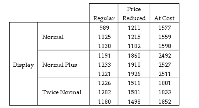 A study was conducted to test the effectiveness of supermarket sales strategies. At one supermarket, the price level (regular, reduced price, and at cost to supermarket)  and display level (normal display space, normal display space plus end-of-aisle display, and twice the normal display space)  were tested to determine if they had any effect on the weekly sales of a particular supermarket product. Each of the combinations of price level and display level were put in place for a randomly selected week and the weekly sales of the product was recorded. Each combination was used three times over the course of the experiment. The results of the study are shown here:   Identify the treatments used in this experiment. A)  The three price levels used by the supermarket. B)  The weekly sales collected for each of the weeks. C)  The nine combinations of price level and display level used by the supermarket. D)  The three display levels used by the supermarket.