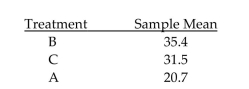 The results of a Tukey multiple comparison are summarized below. a. How many pairwise comparisons of the three treatments are there? b. Which treatments are significantly different from each other? c. Which treatments are not significantly different from each other?